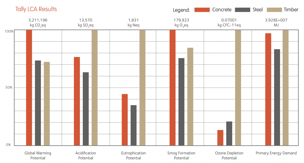 Tally LCA results chart