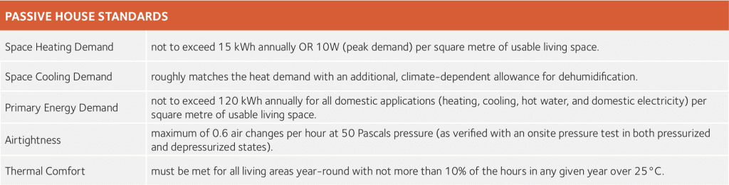 Passive House Standards Table